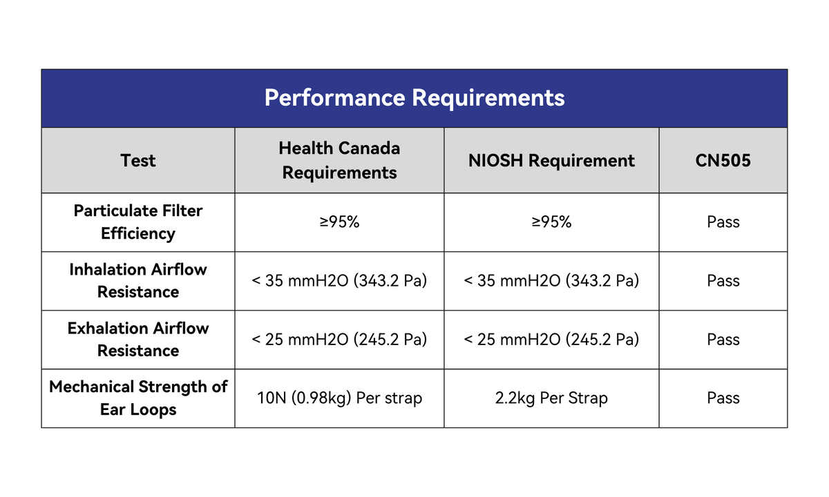 Performance Requirements Table CN505
Particulate Filter Efficiency:
- Health Canada Requirements: ≥95% - Pass
- NIOSH Requirement: ≥95% - Pass
Inhalation Airflow Resistance:
- Health Can Req.: ≥35 mmH20 (245.2 Pa) - Pass
- NIOSH Req.: ≥35 mmH20 (343.2 Pa) - Pass
Exhalation Airflow Resistance:
- Health Can Req.: ≥25 mmH20 (245.2 Pa) - Pass
- NIOSH Req.: ≥25 mmH20 (245.2 Pa) - Pass
Mechanical Strength of Ear Loops:
- Health Can Req.: 10N (0.98kg) Per strap - Pass
- NIOSH Req.: 2.2kg Per strap - Pass