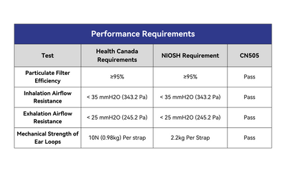 Performance Requirements Table CN505

Particulate Filter Efficiency:
- Health Canada Requirements: ≥95% - Pass
- NIOSH Requirement: ≥95% - Pass

Inhalation Airflow Resistance:
- Health Can Req.: ≥35 mmH20 (245.2 Pa) - Pass
- NIOSH Req.: ≥35 mmH20 (343.2 Pa) - Pass

Exhalation Airflow Resistance:
- Health Can Req.: ≥25 mmH20 (245.2 Pa) - Pass
- NIOSH Req.: ≥25 mmH20 (245.2 Pa) - Pass

Mechanical Strength of Ear Loops:
- Health Can Req.: 10N (0.98kg) Per strap - Pass
- NIOSH Req.: 2.2kg Per strap - Pass