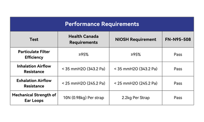 Performance Requirements Table FN-N95-508

Particulate Filter Efficiency:
- Health Can Requirements: ≥95% - Pass
- NIOSH Requirement: ≥95% - Pass

Inhalation Airflow Resistance:
- Health Can Req.: ≥35 mmH20 (245.2 Pa) - Pass
- NIOSH Req.: ≥35 mmH20 (343.2 Pa) - Pass

Exhalation Airflow Resistance:
- Health Can Req.: ≥25 mmH20 (245.2 Pa) - Pass
- NIOSH Req.: ≥25 mmH20 (245.2 Pa) - Pass

Mechanical Strength of Ear Loops:
- Health Can Req.: 10N (0.98kg) Per strap - Pass
- NIOSH Req.: 2.2kg Per strap - Pass