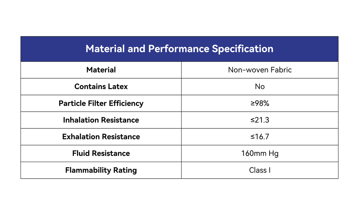 Material and Performance Specification Table:

Material: Non-woven Fabric
Contains Latex: No
Particle Filter Efficiency: ≥98%
Inhalation Resistance: ≤21.3
Exhalation Resistance: ≤16.7
Fluid Resistance: mm Hg
Flammability Rating: Class I