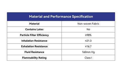 Material and Performance Specification Table:

Material: Non-woven Fabric
Contains Latex: No
Particle Filter Efficiency: ≥98%
Inhalation Resistance: ≤21.3
Exhalation Resistance: ≤16.7
Fluid Resistance: mm Hg
Flammability Rating: Class I