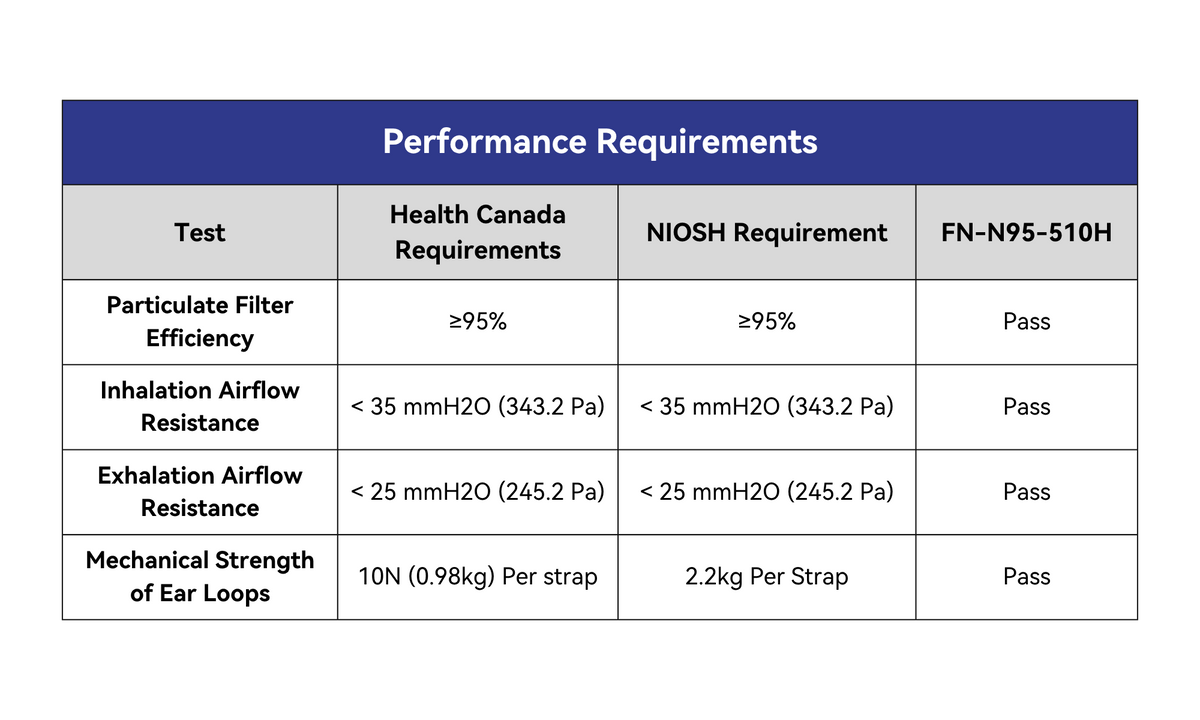 
Performance Requirements Table:

Particulate Filter Efficiency:
- Health Canada Requirements: ≥95% - Pass
- NIOSH Requirement: ≥95% - Pass

Inhalation Airflow Resistance:
- Health Can Req.: < 35 mmH20 (245.2 Pa) - Pass
- NIOSH Req.: < 35 mmH20 (343.2 Pa) - Pass

Exhalation Airflow Resistance:
- Health Can Req.: < 25 mmH20 (245.2 Pa) - Pass
- NIOSH Req.: < 25 mmH20 (245.2 Pa) - Pass

Mechanical Strength of Ear Loops:
- Health Can Req.: 10N (0.98kg) Per strap - Pass
- NIOSH Req.: 2.2kg Per strap - Pass