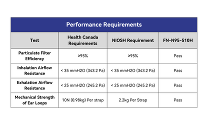 
Performance Requirements Table:

Particulate Filter Efficiency:
- Health Canada Requirements: ≥95% - Pass
- NIOSH Requirement: ≥95% - Pass

Inhalation Airflow Resistance:
- Health Can Req.: < 35 mmH20 (245.2 Pa) - Pass
- NIOSH Req.: < 35 mmH20 (343.2 Pa) - Pass

Exhalation Airflow Resistance:
- Health Can Req.: < 25 mmH20 (245.2 Pa) - Pass
- NIOSH Req.: < 25 mmH20 (245.2 Pa) - Pass

Mechanical Strength of Ear Loops:
- Health Can Req.: 10N (0.98kg) Per strap - Pass
- NIOSH Req.: 2.2kg Per strap - Pass