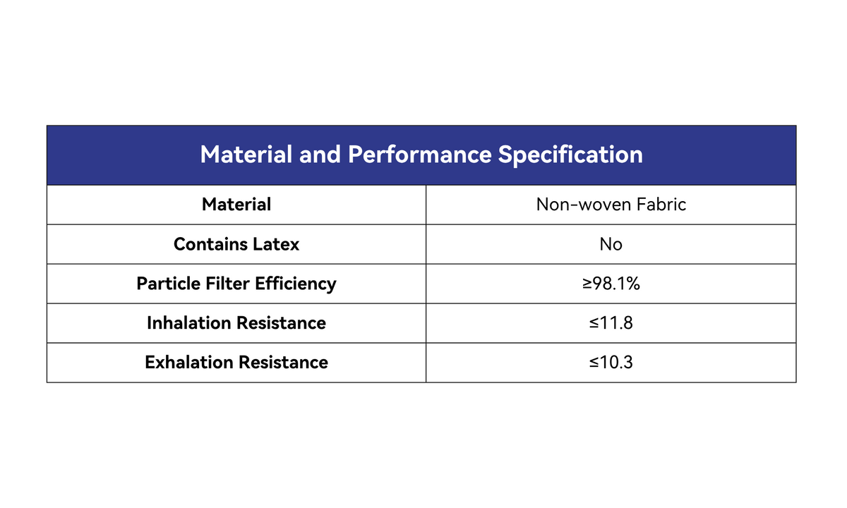 Material and Performance Specification Table:

Material: Non-woven Fabric
Contains Latex: No
Particle Filter Efficiency: ≥98.1%
Inhalation Resistance: ≤11.8
Exhalation Resistance: ≤10.3
