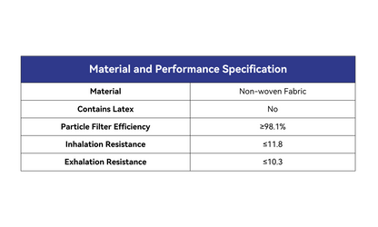 Material and Performance Specification Table:

Material: Non-woven Fabric
Contains Latex: No
Particle Filter Efficiency: ≥98.1%
Inhalation Resistance: ≤11.8
Exhalation Resistance: ≤10.3