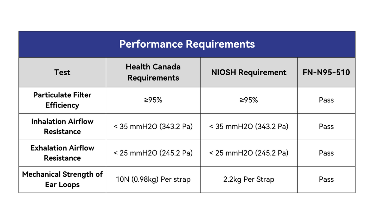 
Performance Requirements Table:

Particulate Filter Efficiency:
- Health Canada Requirements: ≥95% - Pass
- NIOSH Requirement: ≥95% - Pass

Inhalation Airflow Resistance:
- Health Can Req.: < 35 mmH20 (245.2 Pa) - Pass
- NIOSH Req.: < 35 mmH20 (343.2 Pa) - Pass

Exhalation Airflow Resistance:
- Health Can Req.: < 25 mmH20 (245.2 Pa) - Pass
- NIOSH Req.: < 25 mmH20 (245.2 Pa) - Pass

Mechanical Strength of Ear Loops:
- Health Can Req.: 10N (0.98kg) Per strap - Pass
- NIOSH Req.: 2.2kg Per strap - Pass