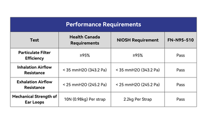 
Performance Requirements Table:

Particulate Filter Efficiency:
- Health Canada Requirements: ≥95% - Pass
- NIOSH Requirement: ≥95% - Pass

Inhalation Airflow Resistance:
- Health Can Req.: < 35 mmH20 (245.2 Pa) - Pass
- NIOSH Req.: < 35 mmH20 (343.2 Pa) - Pass

Exhalation Airflow Resistance:
- Health Can Req.: < 25 mmH20 (245.2 Pa) - Pass
- NIOSH Req.: < 25 mmH20 (245.2 Pa) - Pass

Mechanical Strength of Ear Loops:
- Health Can Req.: 10N (0.98kg) Per strap - Pass
- NIOSH Req.: 2.2kg Per strap - Pass