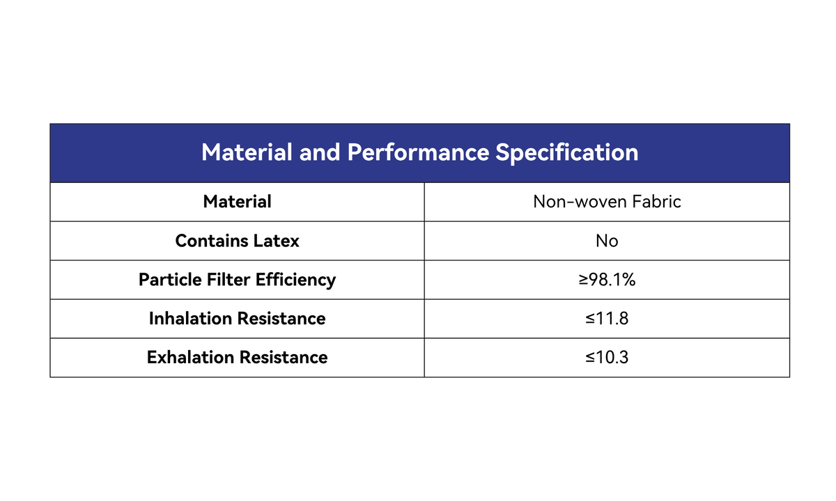 Material and Performance Specification Table:

Material: Non-woven Fabric
Contains Latex: No
Particle Filter Efficiency: ≥98.1%
Inhalation Resistance: ≤11.8
Exhalation Resistance: ≤10.3