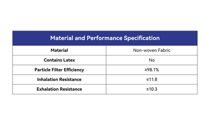 Material and Performance Specification Table:

Material: Non-woven Fabric
Contains Latex: No
Particle Filter Efficiency: ≥98.1%
Inhalation Resistance: ≤11.8
Exhalation Resistance: ≤10.3