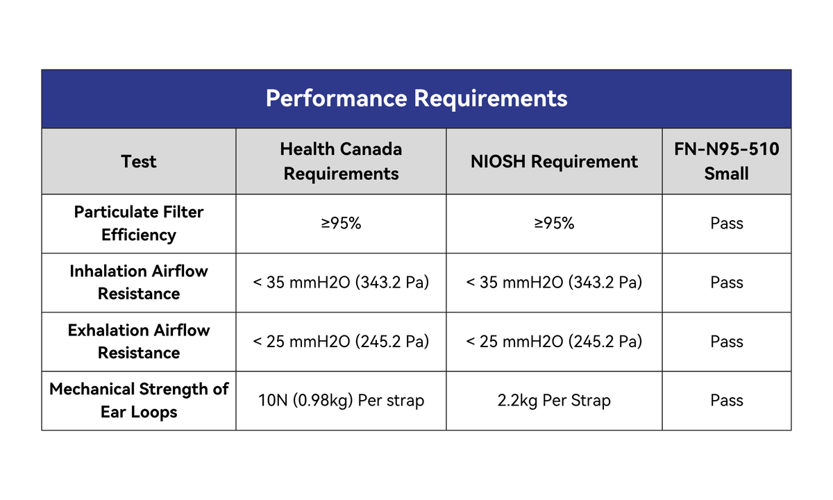 Performance Requirements Table:

Particulate Filter Efficiency:
- Health Canada Requirements: ≥95% - Pass
- NIOSH Requirement: ≥95% - Pass

Inhalation Airflow Resistance:
- Health Can Req.: < 35 mmH20 (245.2 Pa) - Pass
- NIOSH Req.: < 35 mmH20 (343.2 Pa) - Pass

Exhalation Airflow Resistance:
- Health Can Req.: < 25 mmH20 (245.2 Pa) - Pass
- NIOSH Req.: < 25 mmH20 (245.2 Pa) - Pass

Mechanical Strength of Ear Loops:
- Health Can Req.: 10N (0.98kg) Per strap - Pass
- NIOSH Req.: 2.2kg Per strap - Pass