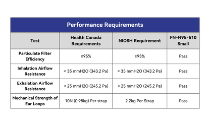 Performance Requirements Table:

Particulate Filter Efficiency:
- Health Canada Requirements: ≥95% - Pass
- NIOSH Requirement: ≥95% - Pass

Inhalation Airflow Resistance:
- Health Can Req.: < 35 mmH20 (245.2 Pa) - Pass
- NIOSH Req.: < 35 mmH20 (343.2 Pa) - Pass

Exhalation Airflow Resistance:
- Health Can Req.: < 25 mmH20 (245.2 Pa) - Pass
- NIOSH Req.: < 25 mmH20 (245.2 Pa) - Pass

Mechanical Strength of Ear Loops:
- Health Can Req.: 10N (0.98kg) Per strap - Pass
- NIOSH Req.: 2.2kg Per strap - Pass