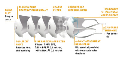 SoftSeal VFold+ Silicone Sealing N95 Certified Respirator, with valve